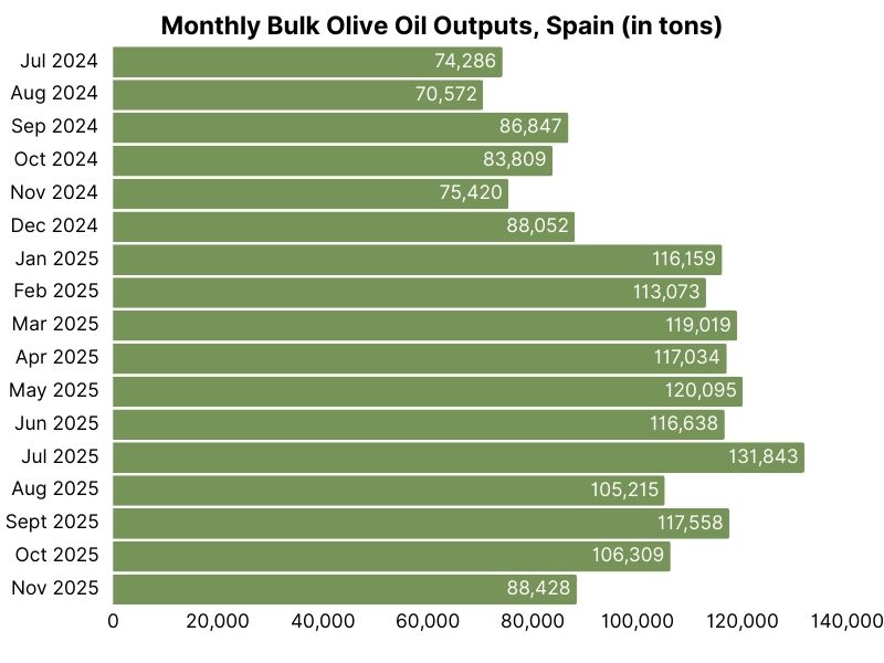 Monthly bulk olive oil outputs, Spain (in tons) (4).jpg